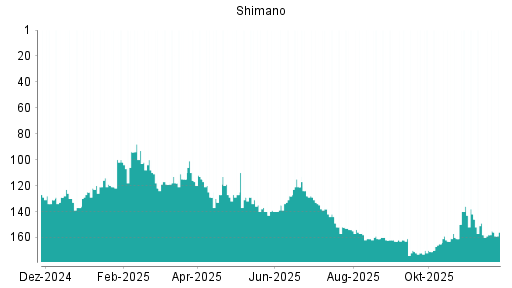 BOTSI®-Advisor belässt Shimano weiter auf ...