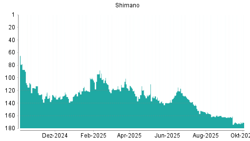 BOTSI®-Advisor Hochstufung Shimano von Rang 163 auf ...
