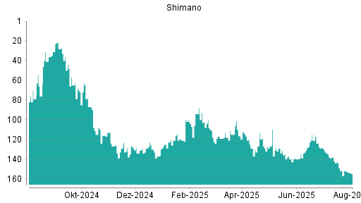 BOTSI®-Advisor Hochstufung Shimano von Rang 140 auf ...