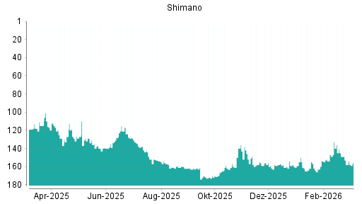 BOTSI®-Advisor Abstufung Shimano von Rang 158 auf ...