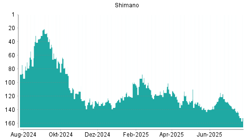 BOTSI®-Advisor Abstufung Shimano von Rang 134 auf ...