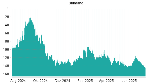 BOTSI®-Advisor Hochstufung Shimano von Rang 131 auf ...