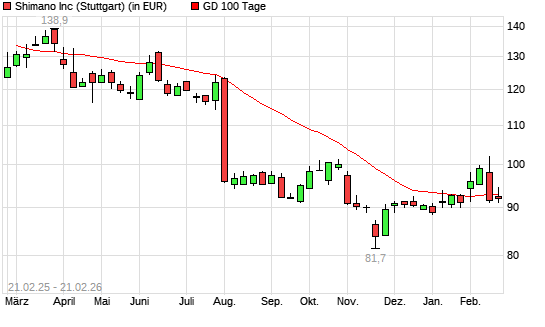 Shimano-Aktie unter 100-Tage-Linie
