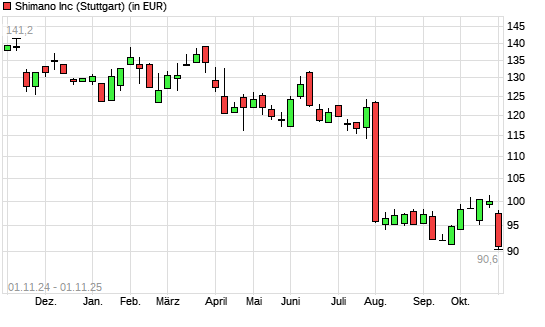 Shimano-Aktie mit neuem 10-Jahres-Tief