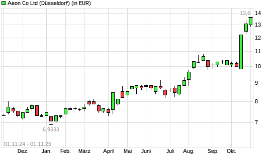 Aeon-Aktie mit neuem All-Time-High