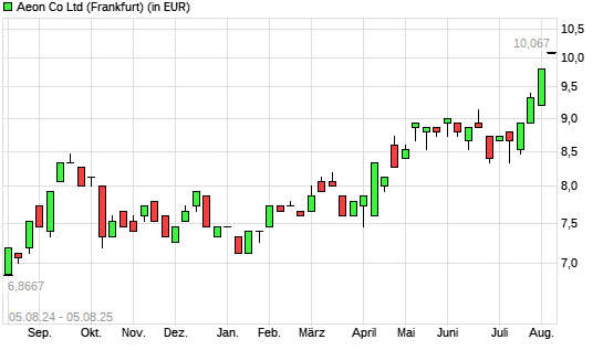 Aeon-Aktie mit neuem All-Time-High