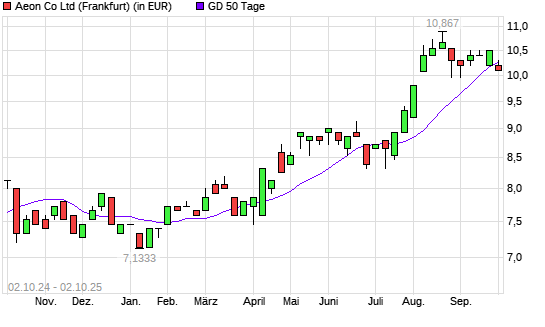 Aeon-Aktie unter 50-Tage-Linie