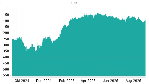 BOTSI®-Advisor Hochstufung SCSK von Rang 61 auf ...