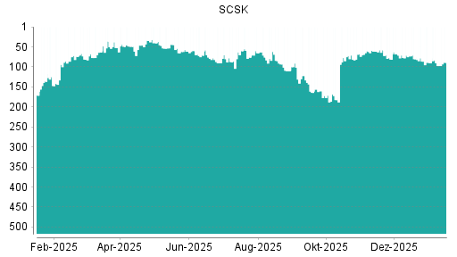 BOTSI®-Advisor Abstufung SCSK von Rang 90 auf ...