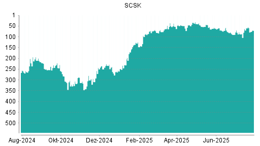 BOTSI®-Advisor Hochstufung SCSK von Rang 46 auf ...