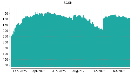 BOTSI®-Advisor Abstufung SCSK von Rang 133 auf Rang 138