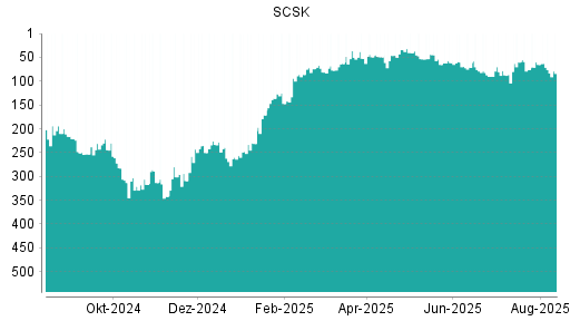 BOTSI®-Advisor Hochstufung SCSK von Rang 61 auf ...