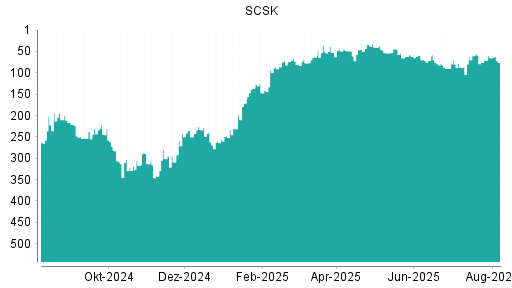 BOTSI®-Advisor Hochstufung SCSK von Rang 76 auf ...