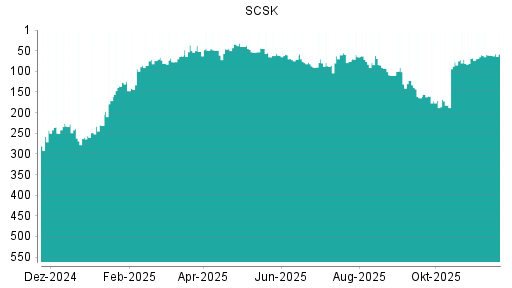 BOTSI®-Advisor Hochstufung SCSK von Rang 61 auf ...