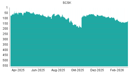 BOTSI®-Advisor Hochstufung SCSK von Rang 61 auf ...