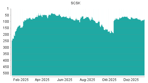 BOTSI®-Advisor Hochstufung SCSK von Rang 339 auf Rang 327