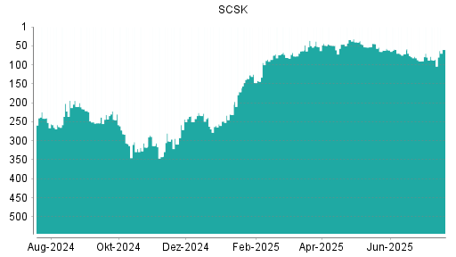 BOTSI®-Advisor Abstufung SCSK von Rang 80 auf ...