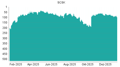 BOTSI®-Advisor Hochstufung SCSK von Rang 215 auf Rang 208