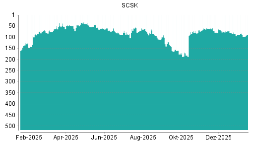 BOTSI®-Advisor Abstufung SCSK von Rang 80 auf ...