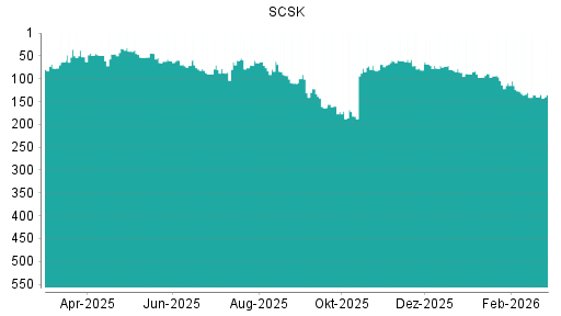 BOTSI®-Advisor Abstufung SCSK von Rang 96 auf ...