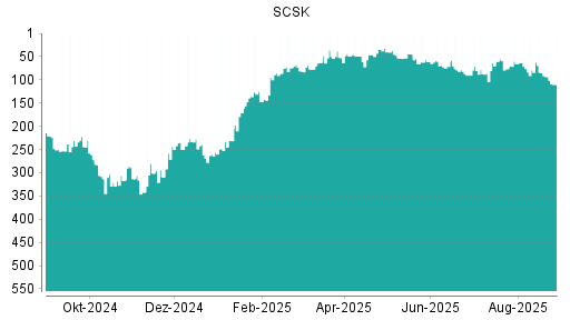BOTSI®-Advisor Hochstufung SCSK von Rang 177 auf Rang 154