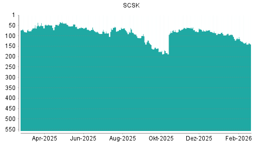 BOTSI®-Advisor Abstufung SCSK von Rang 130 auf ...