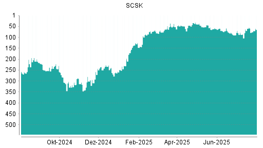 BOTSI®-Advisor Abstufung SCSK von Rang 34 auf ...