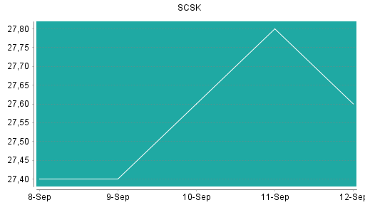 BOTSI®-Advisor Hochstufung SCSK von Rang 185 auf Rang 165