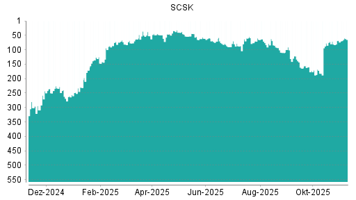 BOTSI®-Advisor Abstufung SCSK von Rang 93 auf ...