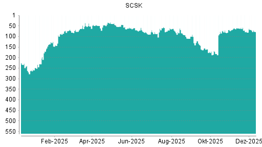 BOTSI®-Advisor belässt SCSK weiter auf ...