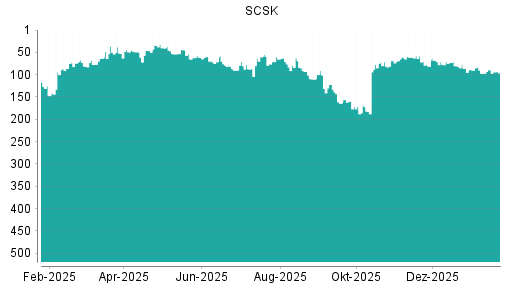 BOTSI®-Advisor Abstufung SCSK von Rang 60 auf ...