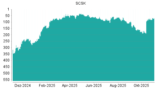 BOTSI®-Advisor Hochstufung SCSK von Rang 71 auf ...