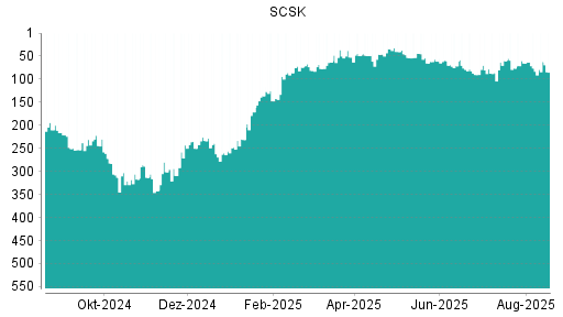 BOTSI®-Advisor Abstufung SCSK von Rang 155 auf Rang 158