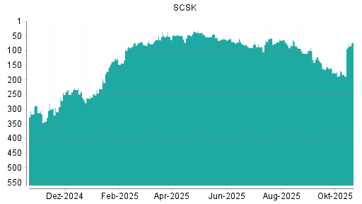 BOTSI®-Advisor Abstufung SCSK von Rang 60 auf ...