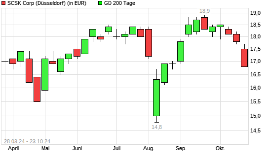 SCSK-Aktie unter 200-Tage-Linie