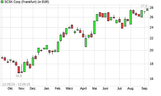 SCSK-Aktie mit neuem All-Time-High