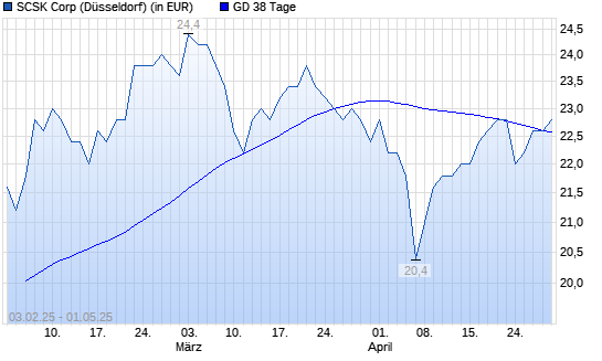 SCSK-Aktie über 38-Tage-Linie