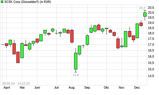 SCSK-Aktie mit neuem 10-Jahres-Hoch