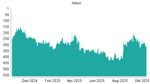 BOTSI®-Advisor Abstufung Nikon von Rang 233 auf ... BOTSI®-Advisor Abstufung Nikon von Rang 233 auf ...