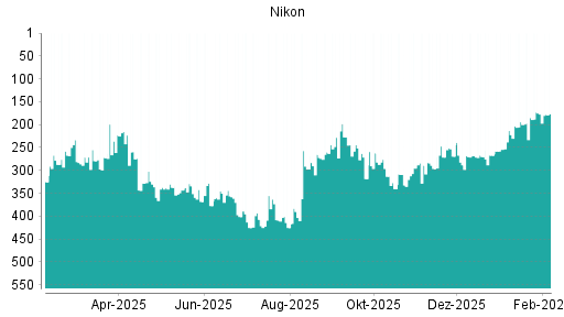 BOTSI®-Advisor Hochstufung Nikon von Rang 177 auf ...