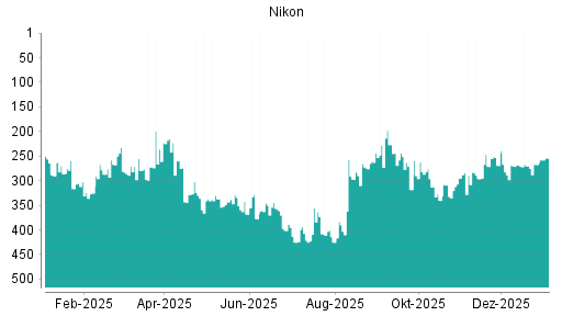 BOTSI®-Advisor Hochstufung Nikon von Rang 267 auf ...