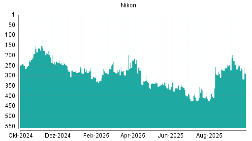 BOTSI®-Advisor Abstufung Nikon von Rang 334 auf ...