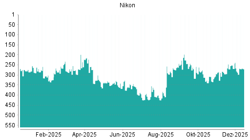 BOTSI®-Advisor Hochstufung Nikon von Rang 340 auf ...