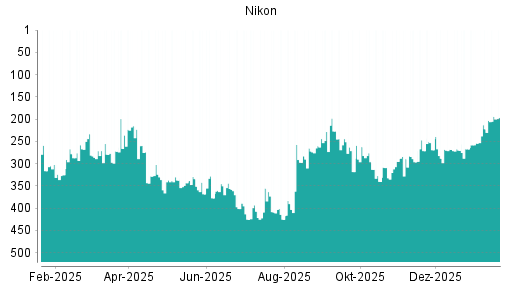 BOTSI®-Advisor Abstufung Nikon von Rang 233 auf ...
