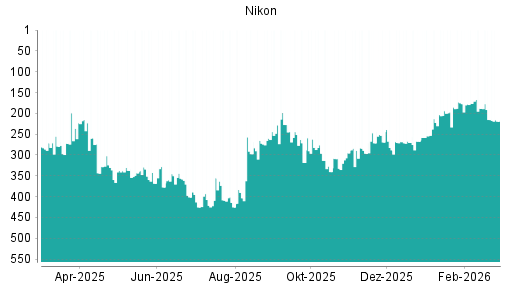 BOTSI®-Advisor Abstufung Nikon von Rang 262 auf ...