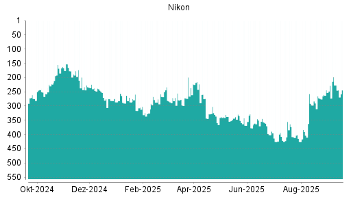 BOTSI®-Advisor Abstufung Nikon von Rang 227 auf ...