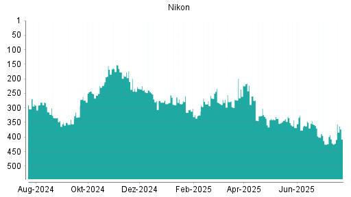 BOTSI®-Advisor Hochstufung Nikon von Rang 258 auf ...