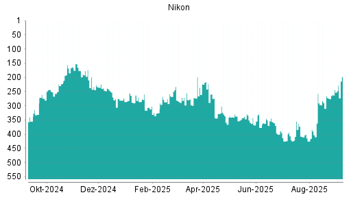 BOTSI®-Advisor Hochstufung Nikon von Rang 260 auf Rang 228