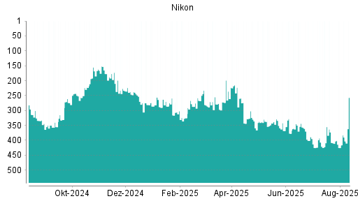 BOTSI®-Advisor Hochstufung Nikon von Rang 425 auf ...