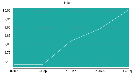 BOTSI®-Advisor Abstufung Nikon von Rang 401 auf ...